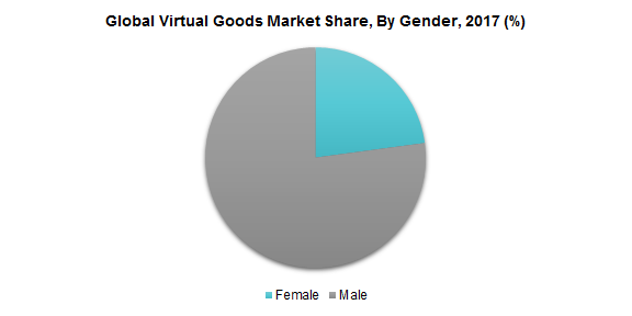 Global Virtual Goods Market Share, By Gender, 2017 (%)